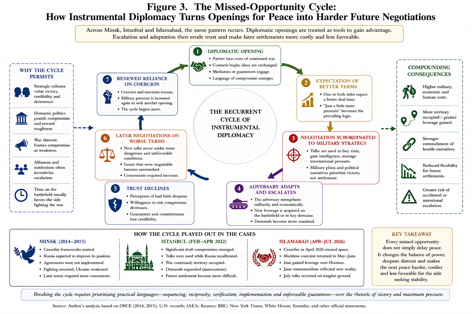 The Language of War: Minsk, Istanbul and Islamabad as Consequential Missed Opportunities for Peace in the Ukraine and Iran Wars